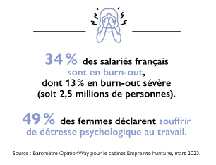 statistiques sur le burnout : 34% des salariés français en burnout, donc 13% en burnout sévère, 49% des femmes déclarent souffrir de détresse psychologique au travail. Enquête Opinionway 2023